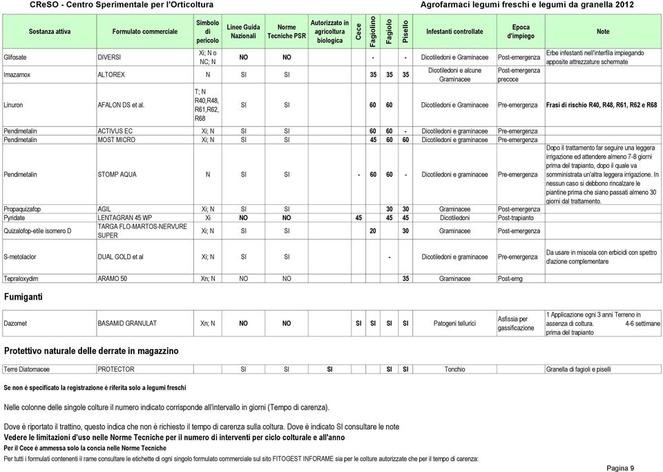 Pre-emergenza Frasi rischio R40,, R61, R62 e R68 Penmetalin ACTIVUS EC Xi; N SI SI 60 60 - Dicotiledoni e graminacee Pre-emergenza Penmetalin MOST MICRO Xi; N SI SI 45 60 60 Dicotiledoni e graminacee