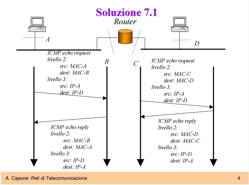 C ICMP echo request livello 2: src: MAC-C dest: MAC-D livello 3: src: IP-A dest: IP-D ICMP echo