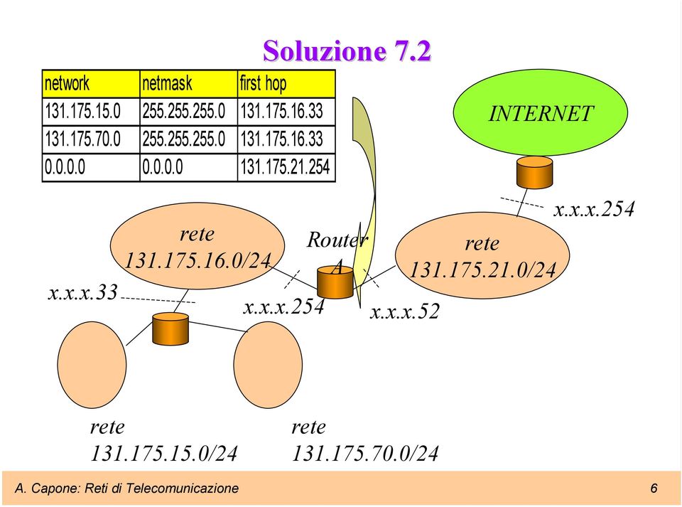 254 INTERNET x.x.x.33 rete 131.175.16.0/24 x.x.x.254 Router A x.x.x.254 rete 131.