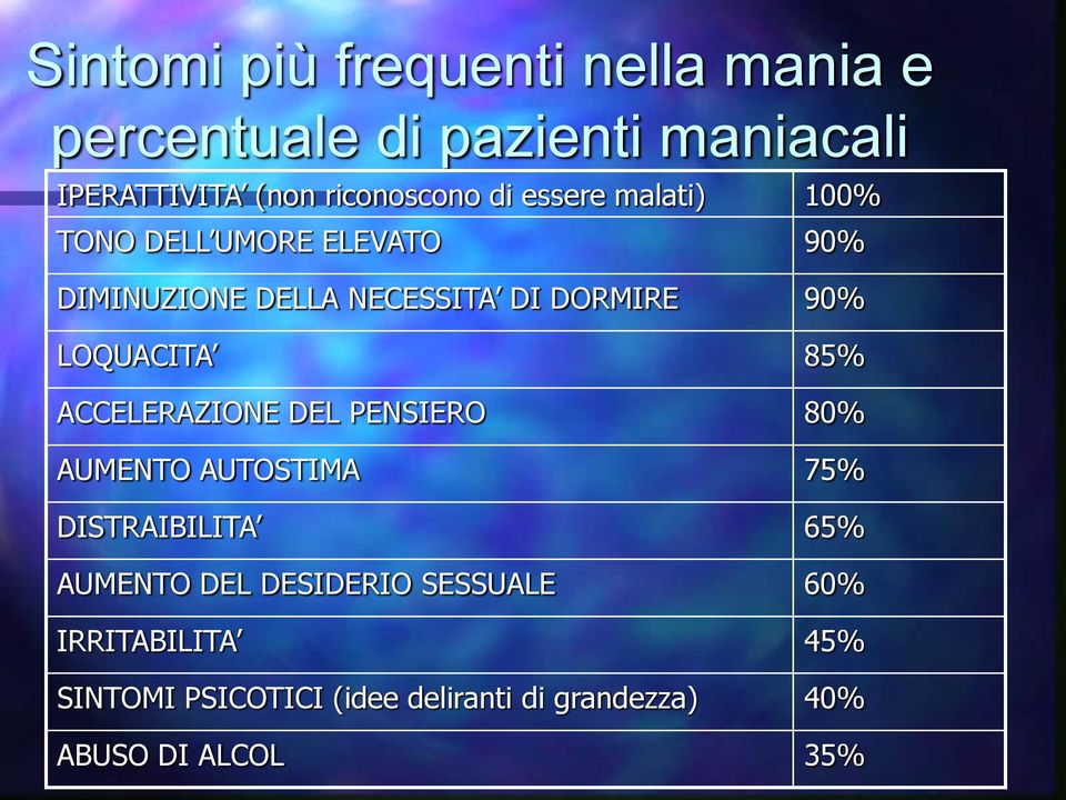 LOQUACITA 85% ACCELERAZIONE DEL PENSIERO 80% AUMENTO AUTOSTIMA 75% DISTRAIBILITA 65% AUMENTO DEL