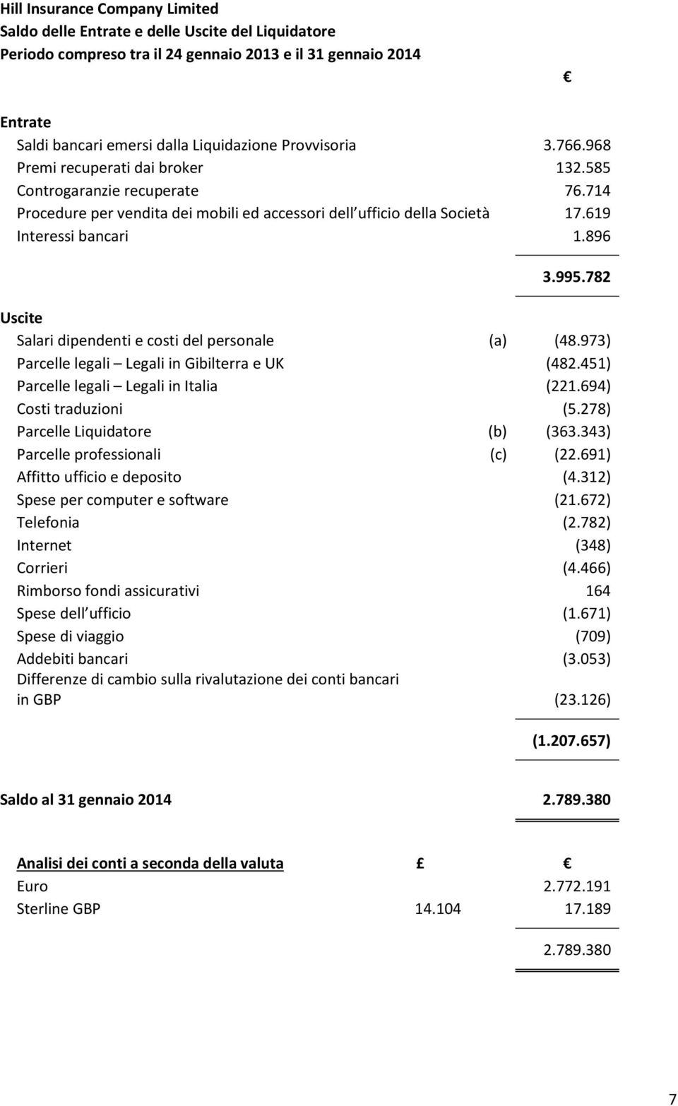 995.782 Uscite Salari dipendenti e costi del personale (a) (48.973) Parcelle legali Legali in Gibilterra e UK (482.451) Parcelle legali Legali in Italia (221.694) Costi traduzioni (5.