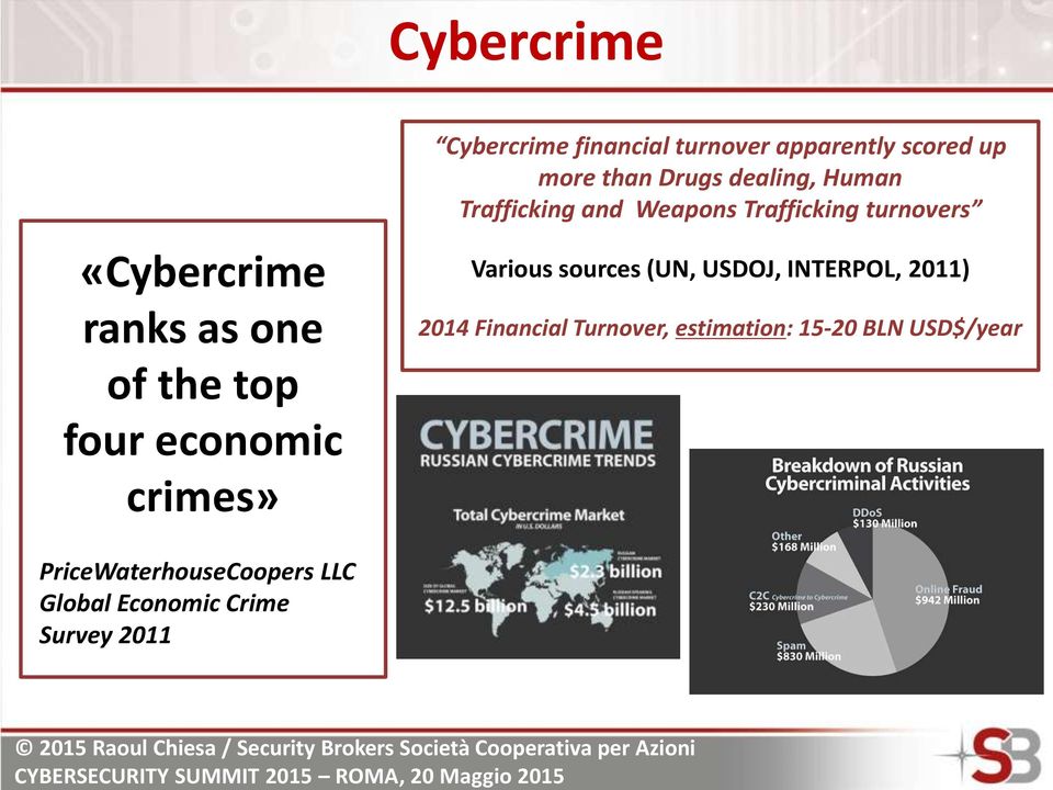 Trafficking turnovers Various sources (UN, USDOJ, INTERPOL, 2011) 2014 Financial