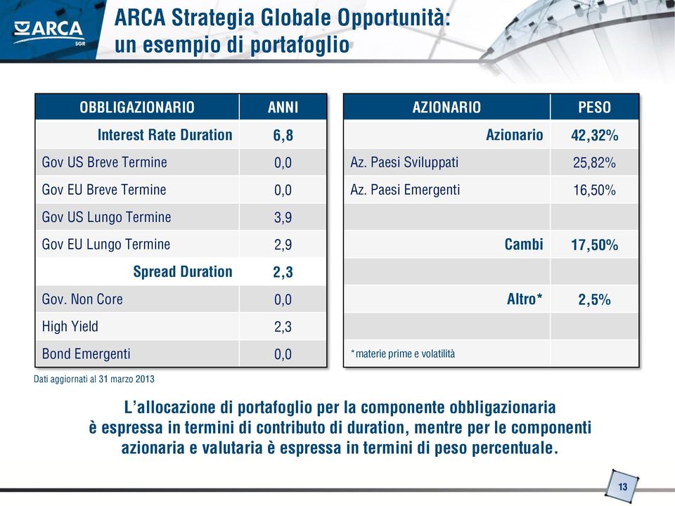 Paesi Emergenti 16,50% Gov US Lungo Termine 3,9 Gov EU Lungo Termine 2,9 Cambi 17,50% Spread Duration 2,3 Gov.