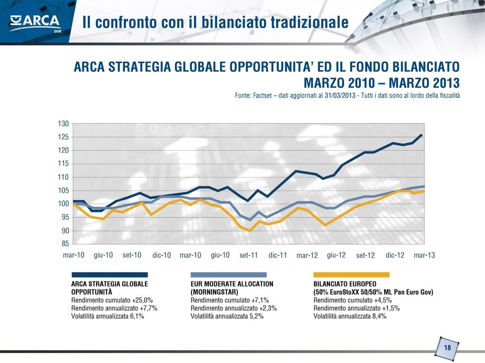 MARZO 2010 MARZO 2013 Fonte: Factset dati aggiornati