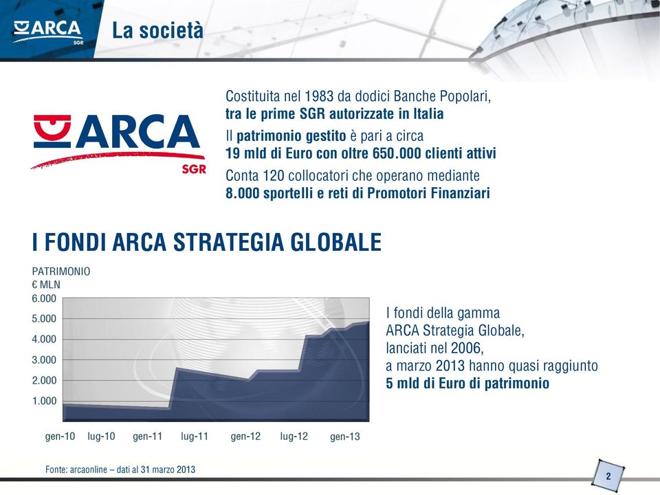 000 sportelli e reti di Promotori Finanziari I FONDI ARCA STRATEGIA GLOBALE I fondi della gamma ARCA Strategia