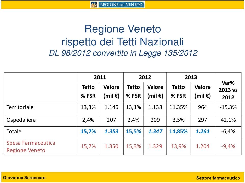 13,3% 1.146 13,1% 1.138 11,35% 964 15,3% Ospedaliera 2,4% 207 2,4% 209 3,5% 297 42,1% Totale 15,7% 1.