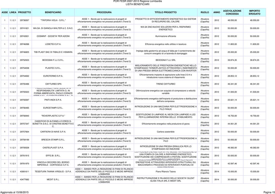 000,00 50.000,00 1 1.1.2.1 29746288 LODETEX S.P.A. Efficienza energetica nelle utilities in tessitura 2012 11.800,00 11.800,00 1 1.1.2.1 29746825 TIBI PLAST SNC DI TIBALDI E VISMARA Impiego della geotermia ad acqua di falda per il contenimento dei consumi energetici di un'azienda di stampaggio 2012 25.