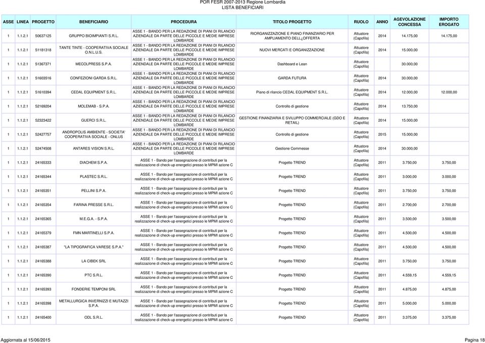 R.L. Controllo di gestione GESTIONE FINANZIARIA E SVILUPPO COMMERCIALE (GDO E RETAIL) Controllo di gestione Gestione Commesse 2014 14.175,00 14.175,00 2014 15.000,00 30.000,00 2014 30.000,00 2014 12.