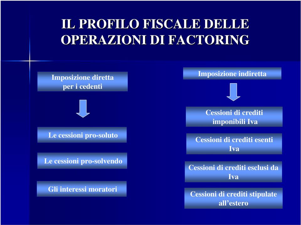 pro-soluto Le cessioni pro-solvendo Gli interessi moratori Cessioni di crediti