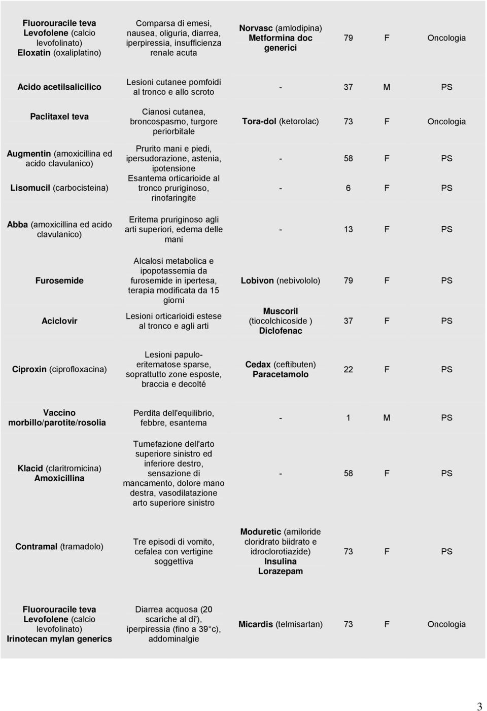 Lesioni cutanee pomfoidi al tronco e allo scroto Cianosi cutanea, broncospasmo, turgore periorbitale Prurito mani e piedi, ipersudorazione, astenia, ipotensione Esantema orticarioide al tronco