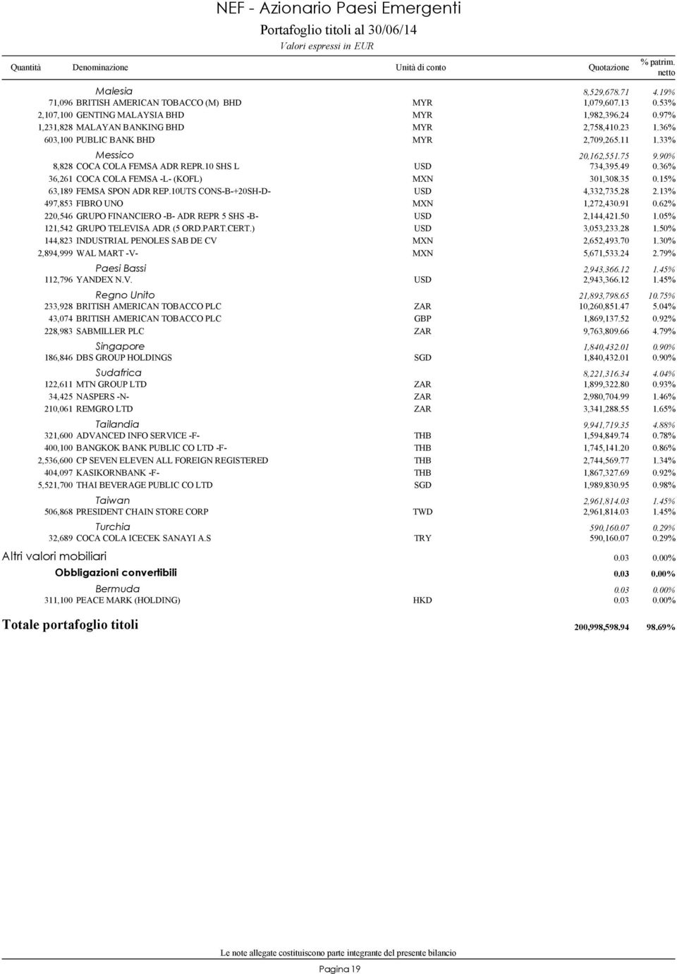 36% 603,100 PUBLIC BANK BHD MYR 2,709,265.11 1.33% Messico 20,162,551.75 9.90% 8,828 COCA COLA FEMSA ADR REPR.10 SHS L 734,395.49 0.36% 36,261 COCA COLA FEMSA -L- (KOFL) MXN 301,308.35 0.