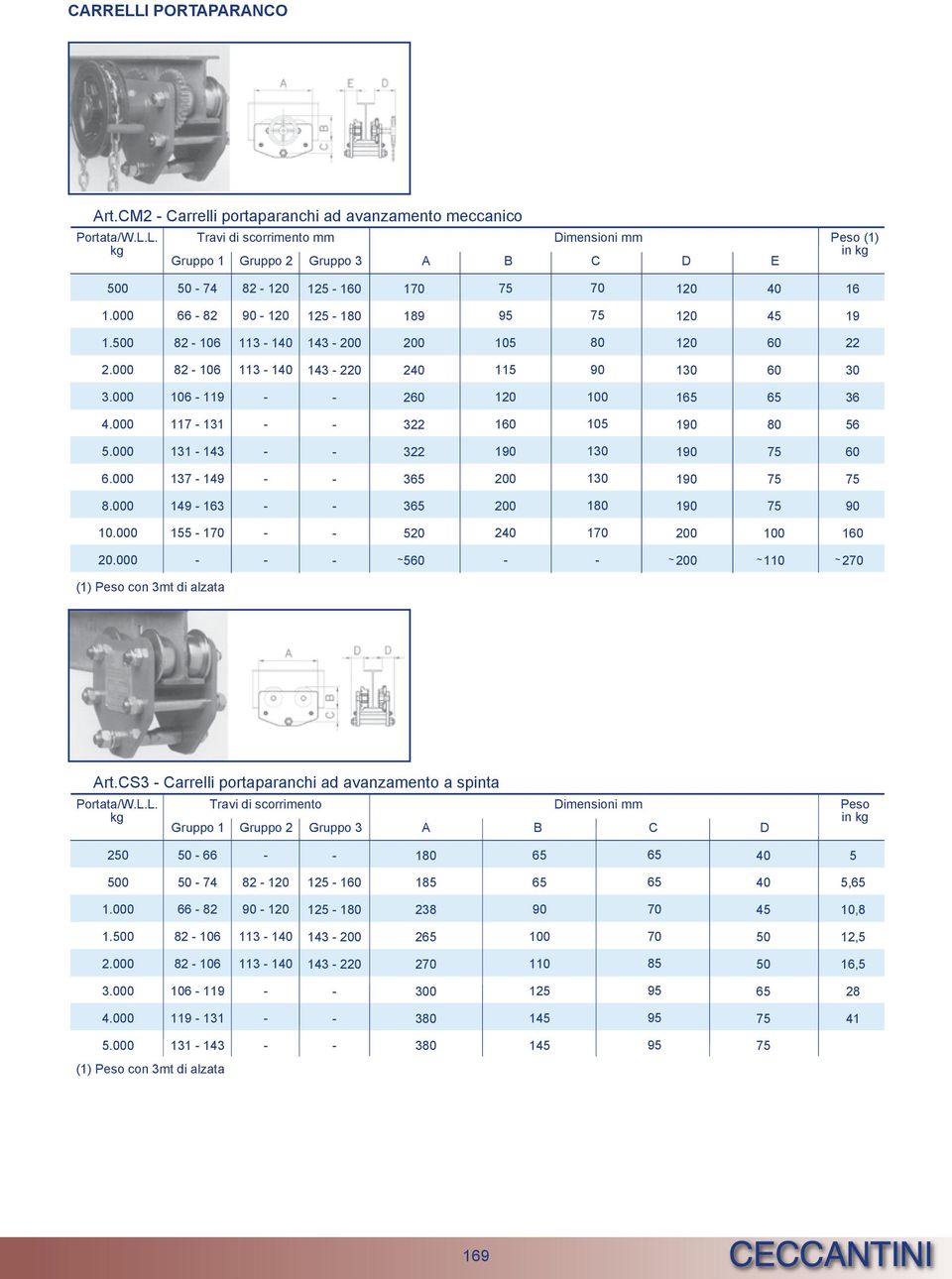000 37 49 365 0 30 90 75 75 8.000 49 63 365 0 80 90 75 90 0.000 55 70 5 240 70 0 00 60.000 560 0 0 270 () Peso con 3mt di alzata Art.CS3 Carrelli portaparanchi ad avanzamento a spinta /W.L.