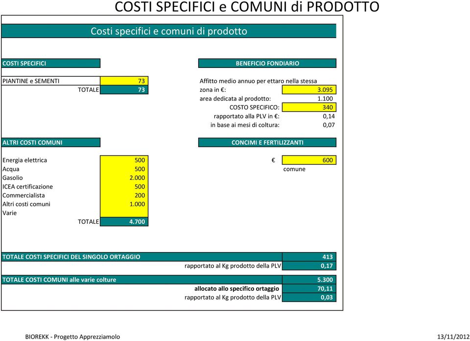 100 COSTO SPECIFICO: 340 rapportato alla PLV in : 0,14 in base ai mesi di coltura: 0,07 ALTRI COSTI COMUNI CONCIMI E FERTILIZZANTI Energia elettrica 500 600 Acqua 500 comune