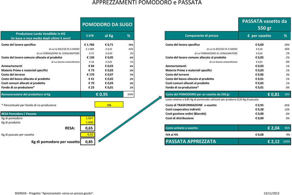 008 0,41 43% di cui la RACCOLTA A MANO 0,35 16% di cui FORMAZIONE AL CONSUMATORE 72 0,03 3% di cui FORMAZIONE AL CONSUMATORE 0,02 1% Costo del lavoro comune allocato al prodotto 136 0,05 6% Costo del