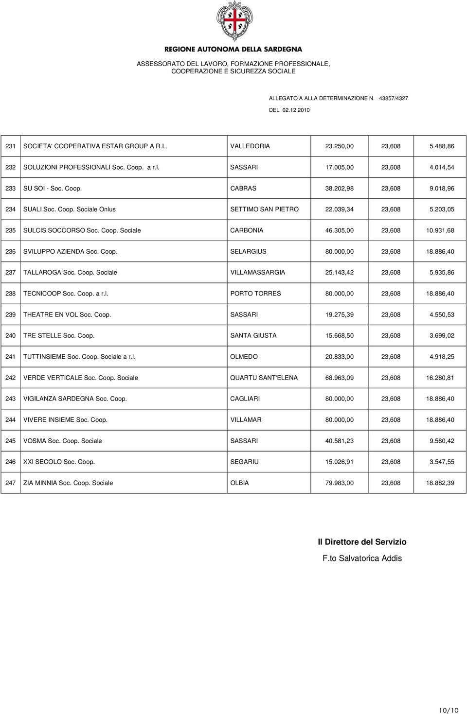 931,68 236 SVILUPPO AZIENDA Soc. Coop. SELARGIUS 80.000,00 23,608 18.886,40 237 TALLAROGA Soc. Coop. Sociale VILLAMASSARGIA 25.143,42 23,608 5.935,86 238 TECNICOOP Soc. Coop. a r.l. PORTO TORRES 80.