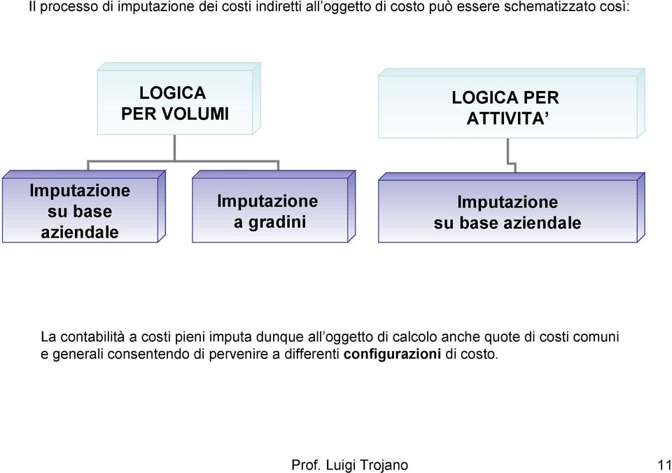 su base aziendale La contabilità a costi pieni imputa dunque all oggetto di calcolo anche quote di