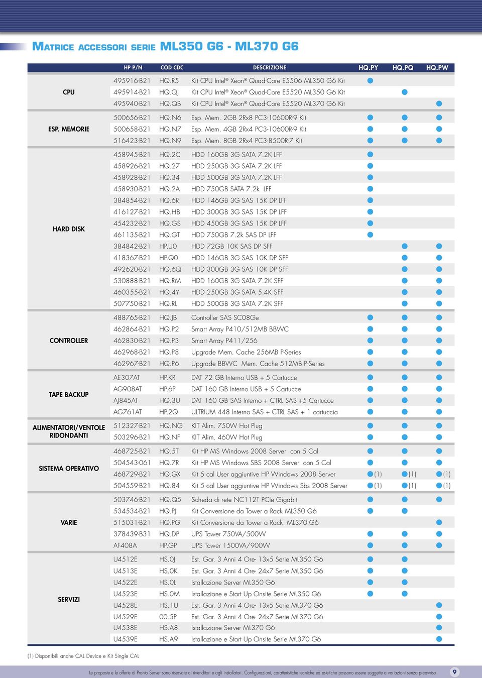 QJ Kit CPU Intel Xeon Quad-Core E5520 ML350 G6 Kit 495940-B21 HQ.QB Kit CPU Intel Xeon Quad-Core E5520 ML370 G6 Kit 500656-B21 HQ.N6 Esp. Mem. 2GB 2Rx8 PC3-10600R-9 Kit 500658-B21 HQ.N7 Esp. Mem. 4GB 2Rx4 PC3-10600R-9 Kit 516423-B21 HQ.