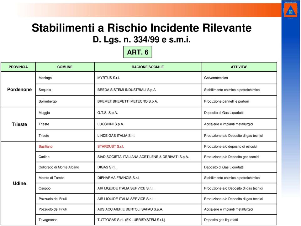 r.l. Produzione e/o Deposito di gas tecnici Basiliano STARDUST S.r.l. Produzione e/o deposito di eslosivi Carlino SIAD SOCIETA' ITALIANA ACETILENE & DERIVATI S.p.A. Produzione e/o Deposito gas tecnici Colloredo di Monte Albano DIGAS S.