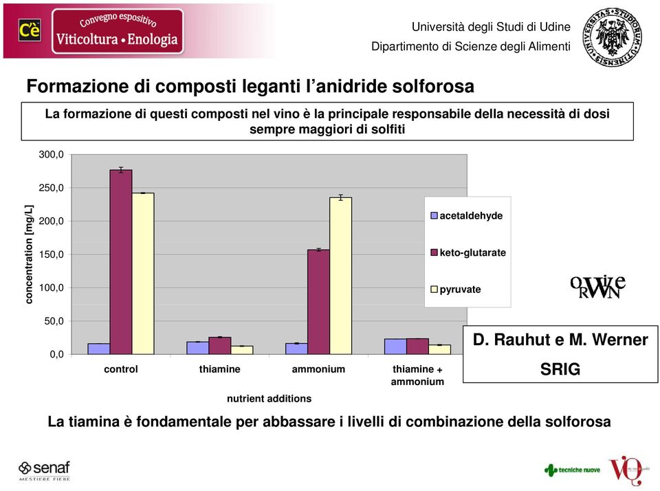 solfiti 300,0 250,0 concentration n [mg/l] 200,0 150,0 100,0 acetaldehyde keto-glutarate pyruvate 50,0 0,0 control thiaminei ammonium