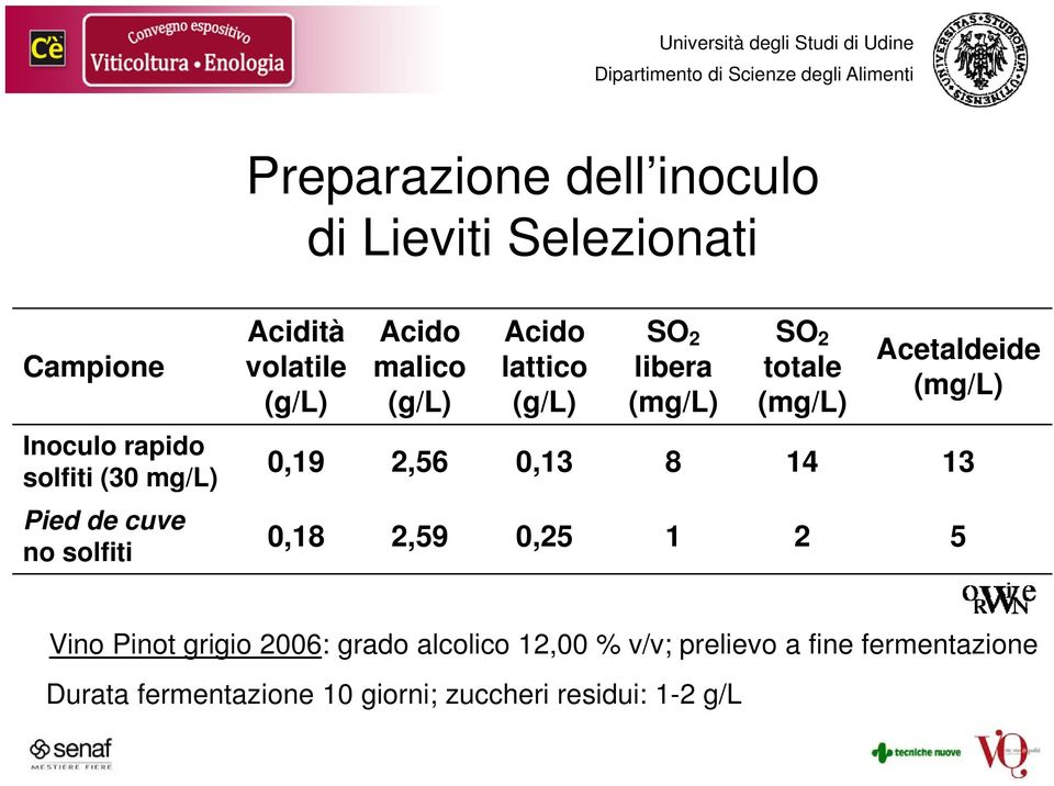 (g/l) (g/l) (mg/l) (mg/l) 0,19 2,56 0,13 8 14 13 0,18 2,59 0,25 1 2 5 Vino Pinot grigio 2006: grado