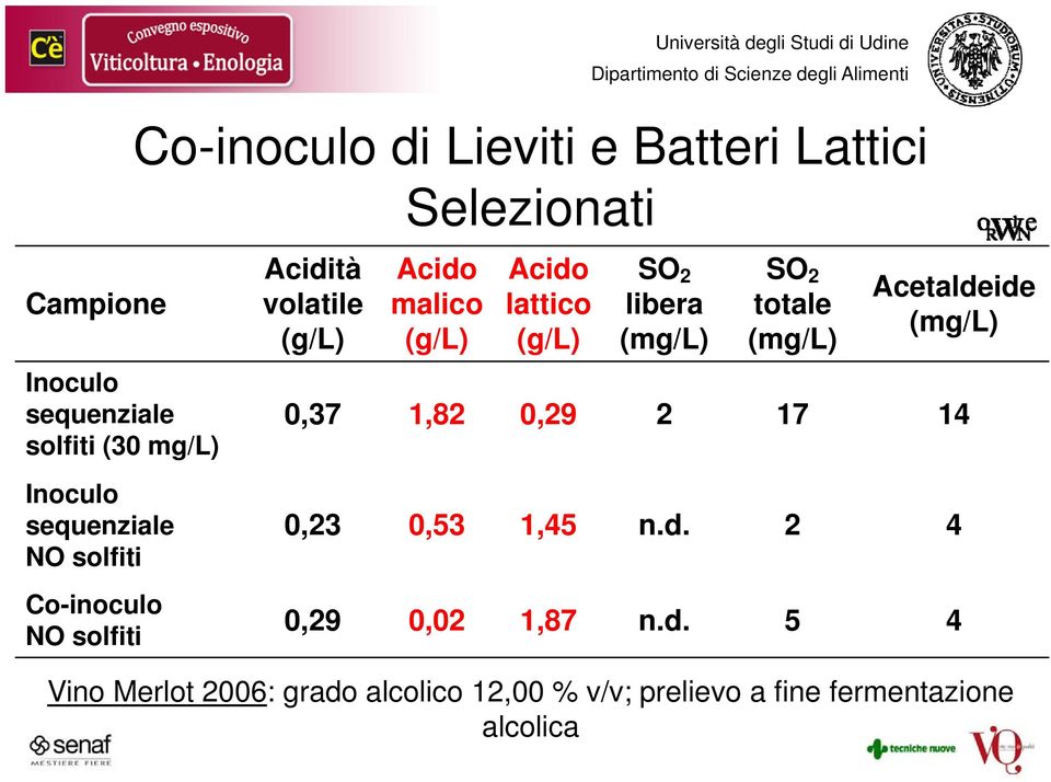 malico lattico libera totale (mg/l) (g/l) (g/l) (g/l) (mg/l) (mg/l) 0,37 1,82 0,29 2 17 14 0,23 0,53 1,45 n.