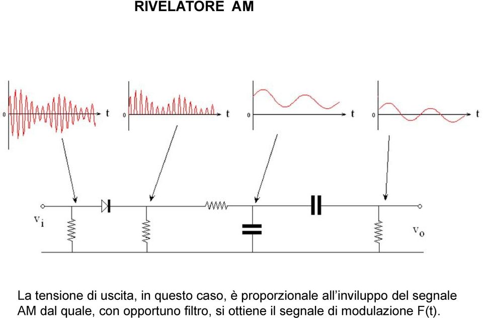 del segnale AM dal quale, con opportuno