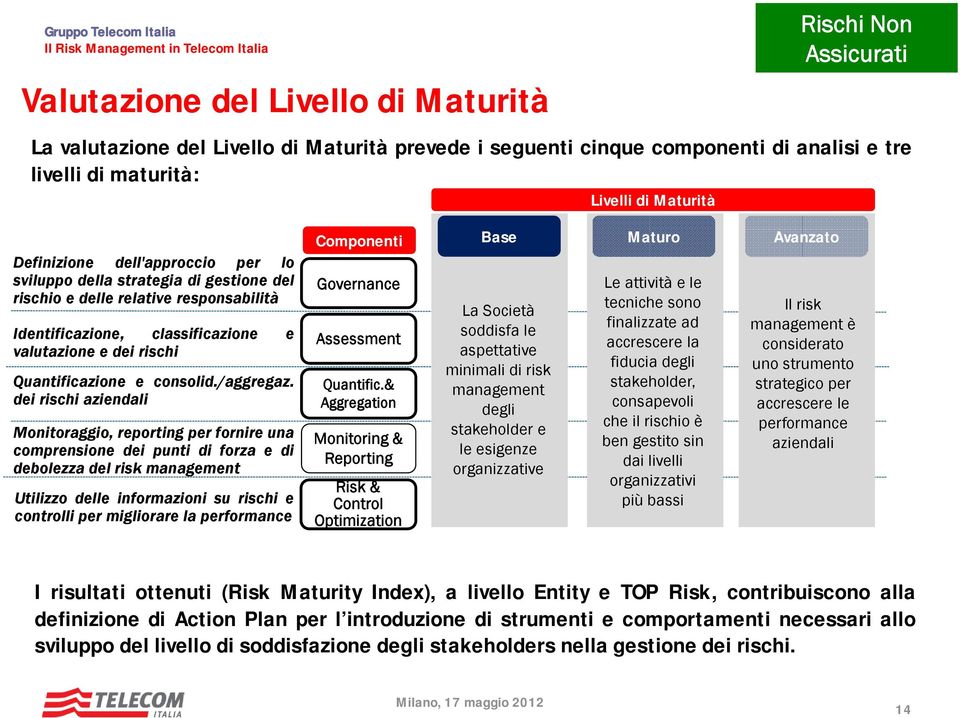 deirischiaziendali Monitoraggio, reporting per fornire una comprensio dei punti di forza e di debolezza del risk management Utilizzo delle informazioni su rischi e controlli per migliorare la