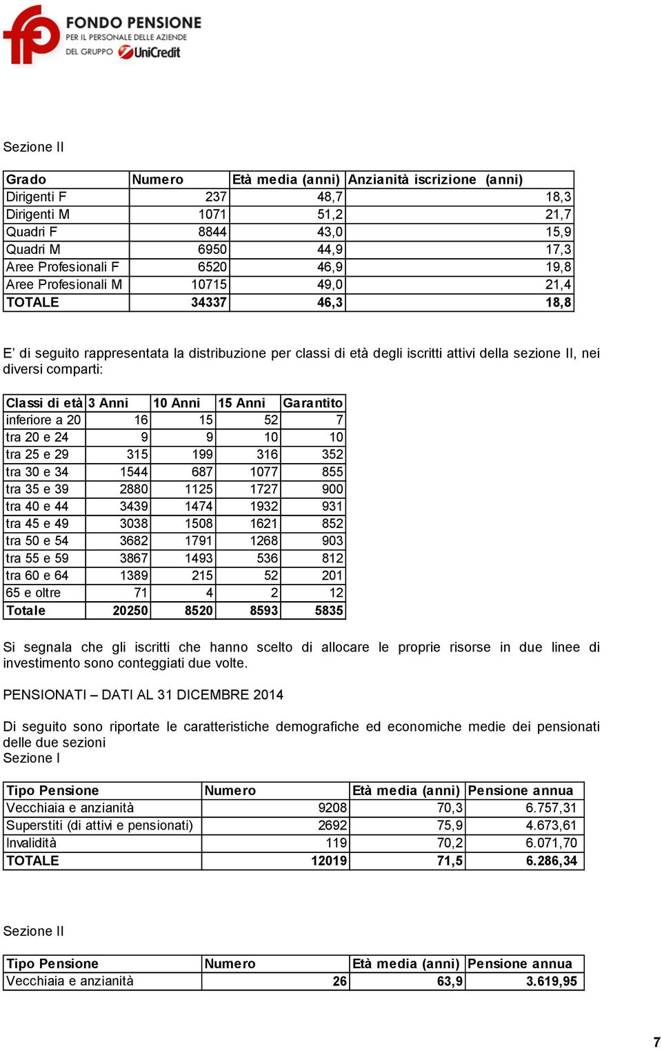 età 3 Anni 10 Anni 15 Anni Garantito inferiore a 20 16 15 52 7 tra 20 e 24 9 9 10 10 tra 25 e 29 315 199 316 352 tra 30 e 34 1544 687 1077 855 tra 35 e 39 2880 1125 1727 900 tra 40 e 44 3439 1474