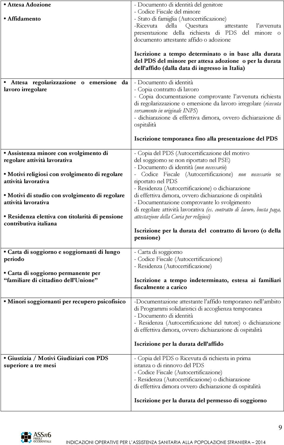 (dalla data di ingresso in Italia) Attesa regolarizzazione o emersione da lavoro irregolare - Documento di identità - Copia contratto di lavoro - Copia documentazione comprovante l avvenuta richiesta