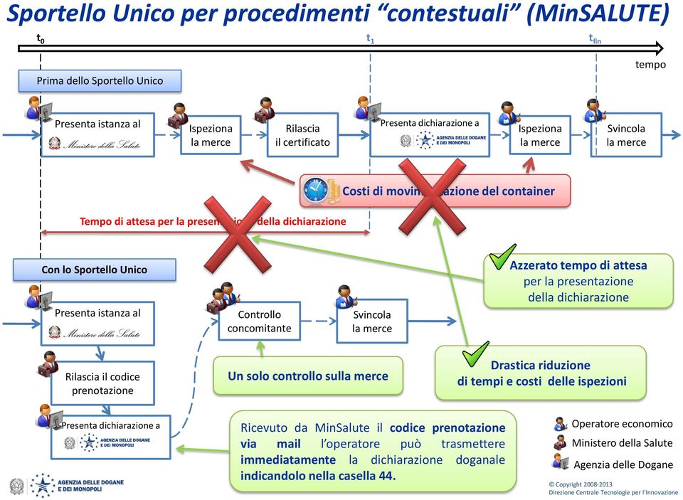 Svincola la merce Azzerato tempo di attesa per la presentazione della dichiarazione Rilascia il codice prenotazione Un solo controllo sulla merce Drastica riduzione di tempi e costi delle ispezioni