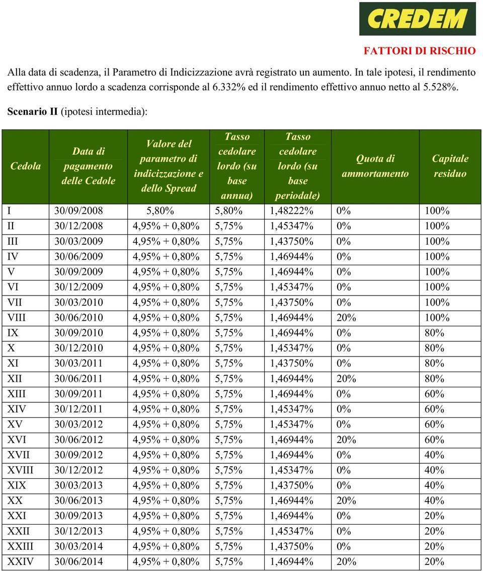 Scenario II (ipotesi intermedia): Cedola Data di pagamento delle Cedole Valore del parametro di indicizzazione e dello Spread Tasso cedolare lordo (su base annua) Tasso cedolare lordo (su base