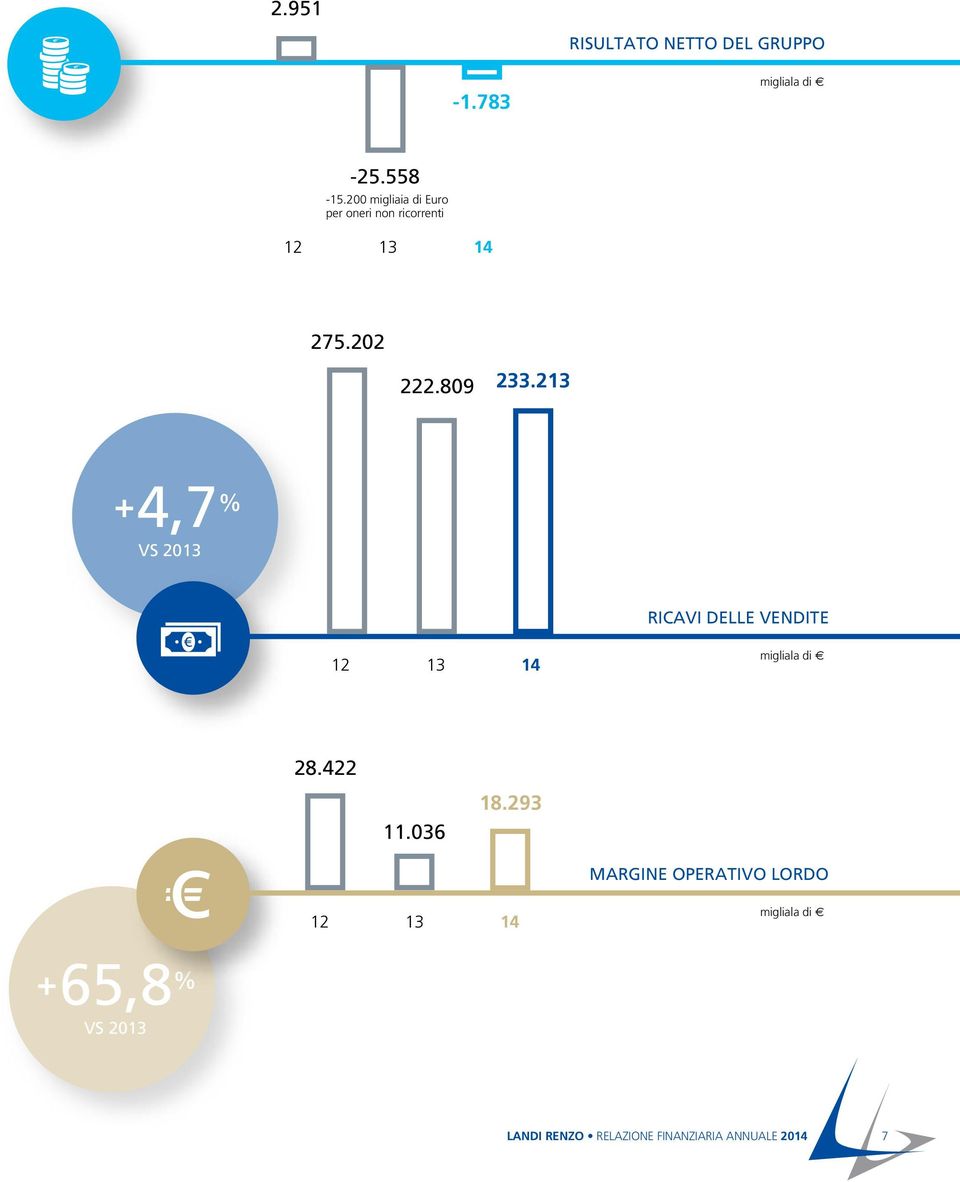 213 +4,7 % VS 2013 RICAVI DELLE VENDITE 12 13 14 migliala di 28.422 11.036 18.