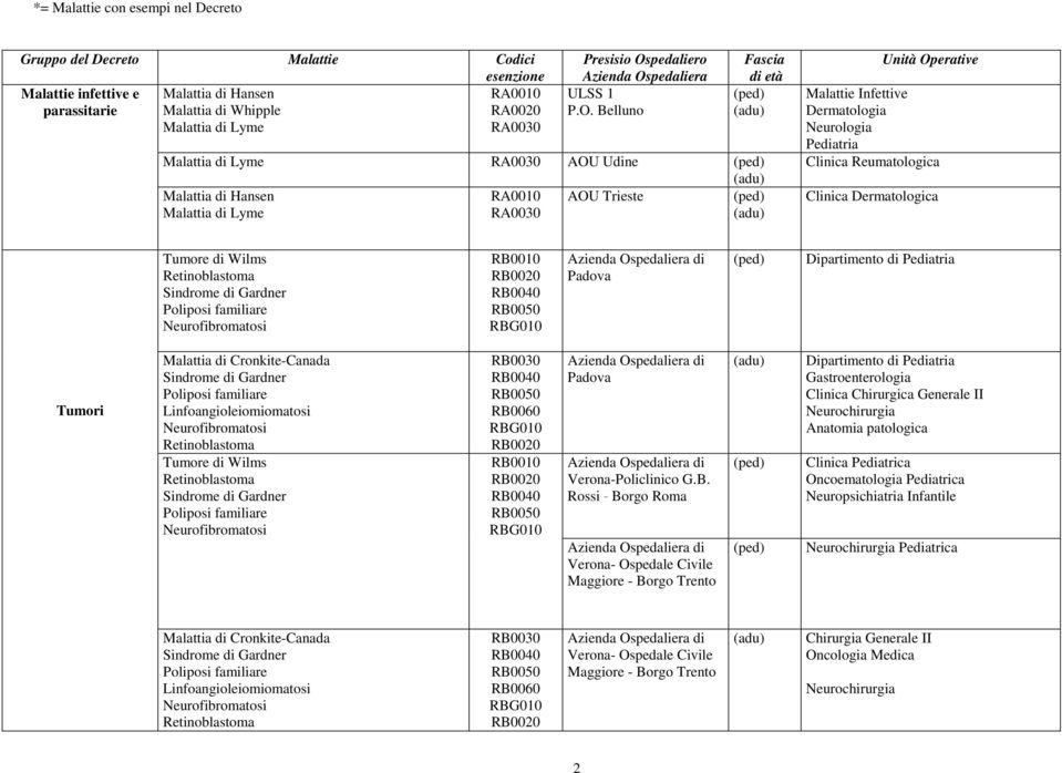 Dermatologia Neurologia Pediatria Clinica Reumatologica Clinica Dermatologica Tumore di Wilms Retinoblastoma Sindrome di Gardner Poliposi familiare Neurofibromatosi RB0010 RB0020 RB0040 RB0050 RBG010