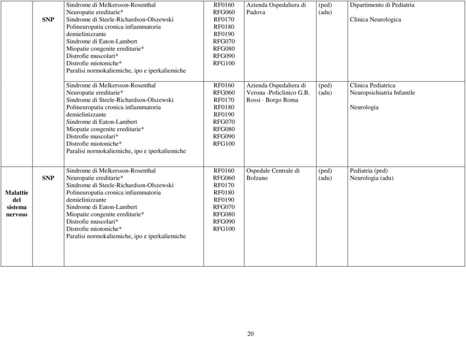 Clinica Neurologica Sindrome di Melkersson-Rosenthal Neuropatie ereditarie* Sindrome di Steele-Richardson-Olszewski Polineuropatia cronica infiammatoria demielinizzante Sindrome di Eaton-Lambert