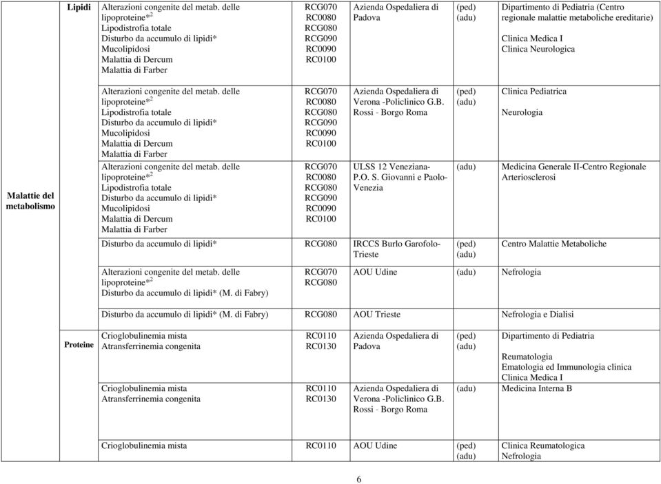 Pediatria (Centro regionale malattie metaboliche ereditarie) Clinica Medica I Clinica Neurologica Malattie del metabolismo Alterazioni congenite del metab.