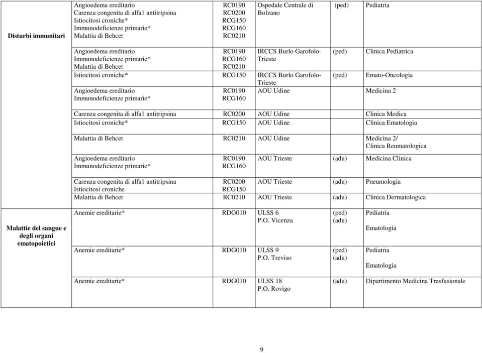 IRCCS Burlo Garofolo- Emato-Oncologia Trieste Angioedema ereditario Immunodeficienze primarie* RC0190 RCG160 AOU Udine Medicina 2 Carenza congenita di alfa1 antitripsina RC0200 AOU Udine Clinica