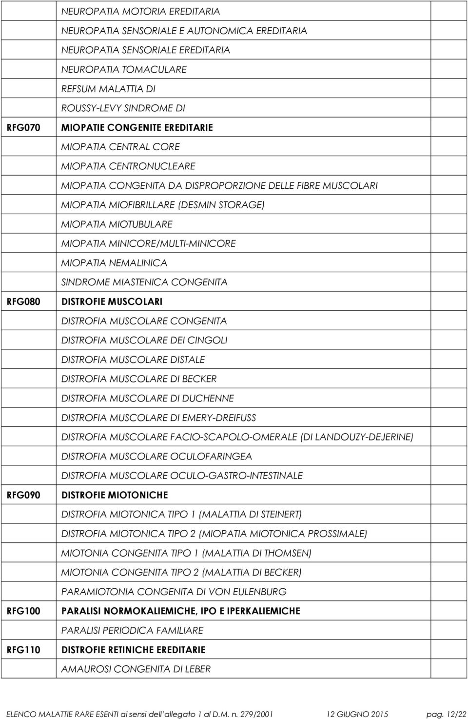 MINICORE/MULTI-MINICORE MIOPATIA NEMALINICA SINDROME MIASTENICA CONGENITA RFG080 DISTROFIE MUSCOLARI DISTROFIA MUSCOLARE CONGENITA DISTROFIA MUSCOLARE DEI CINGOLI DISTROFIA MUSCOLARE DISTALE