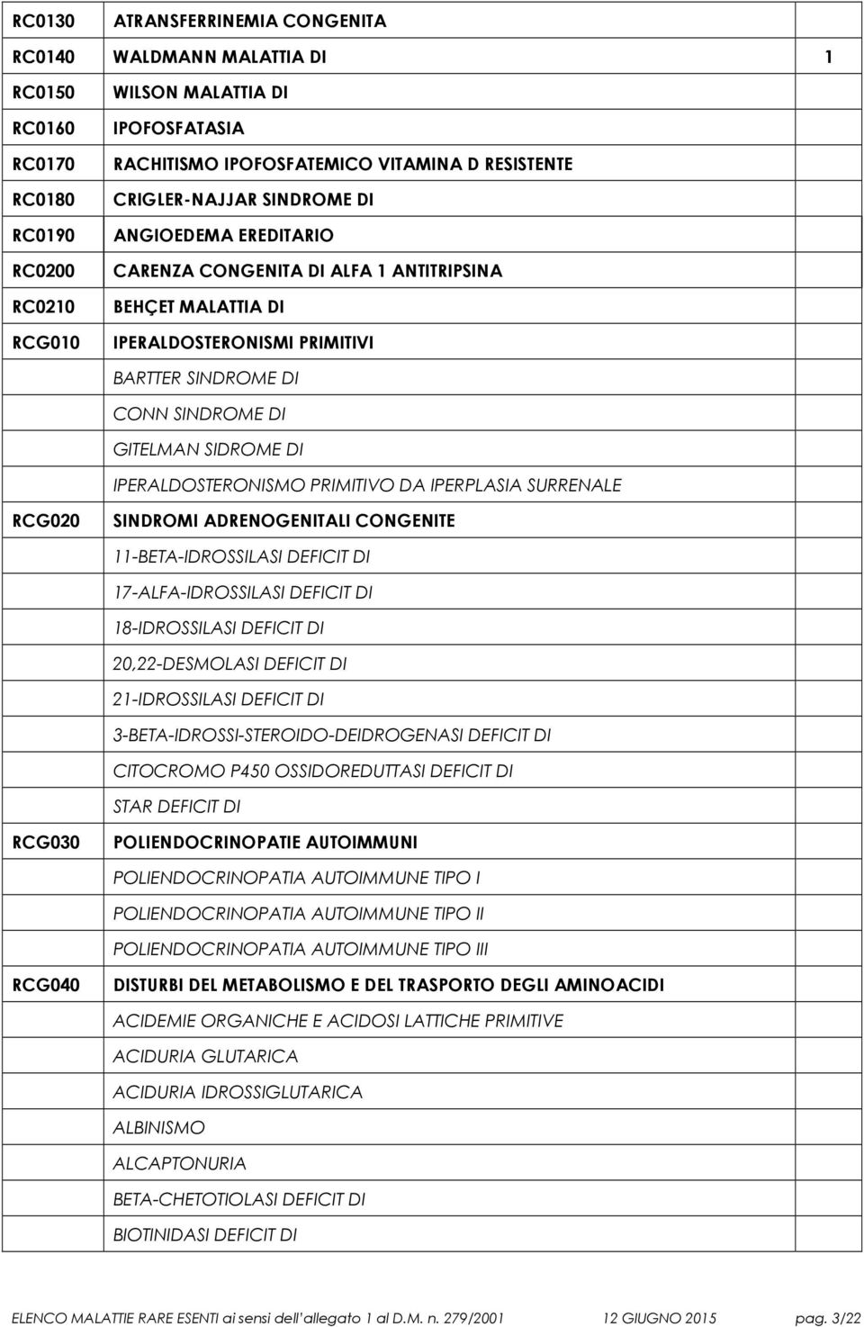 SIDROME DI IPERALDOSTERONISMO PRIMITIVO DA IPERPLASIA SURRENALE RCG020 SINDROMI ADRENOGENITALI CONGENITE 11-BETA-IDROSSILASI DEFICIT DI 17-ALFA-IDROSSILASI DEFICIT DI 18-IDROSSILASI DEFICIT DI