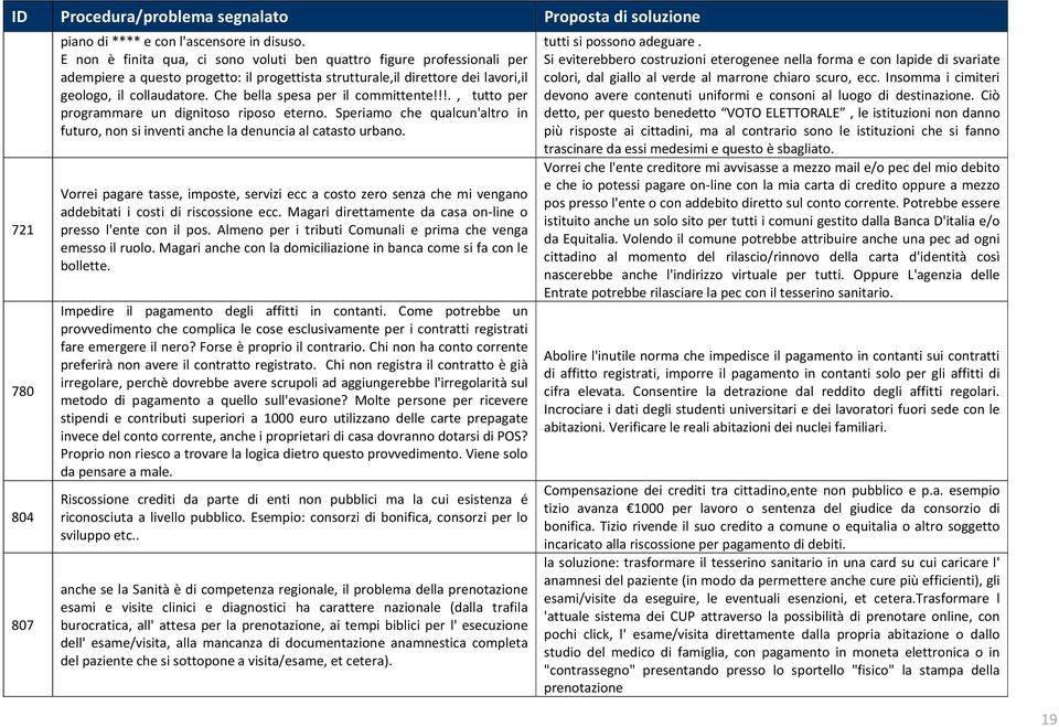 Che bella spesa per il committente!!!., tutto per programmare un dignitoso riposo eterno. Speriamo che qualcun'altro in futuro, non si inventi anche la denuncia al catasto urbano.