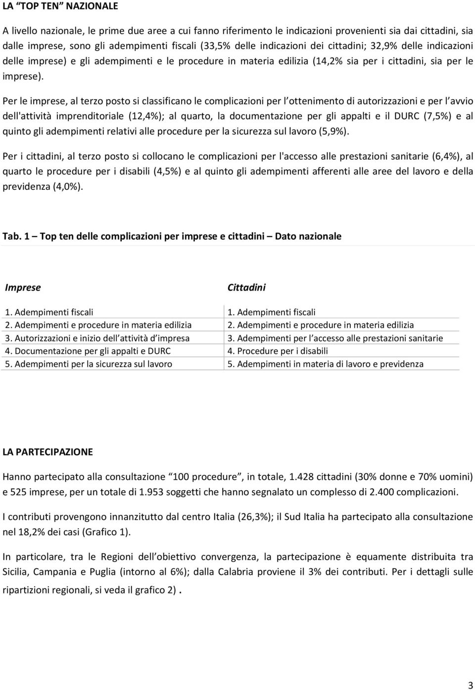 Per le imprese, al terzo posto si classificano le complicazioni per l ottenimento di autorizzazioni e per l avvio dell'attività imprenditoriale (12,4%); al quarto, la documentazione per gli appalti e