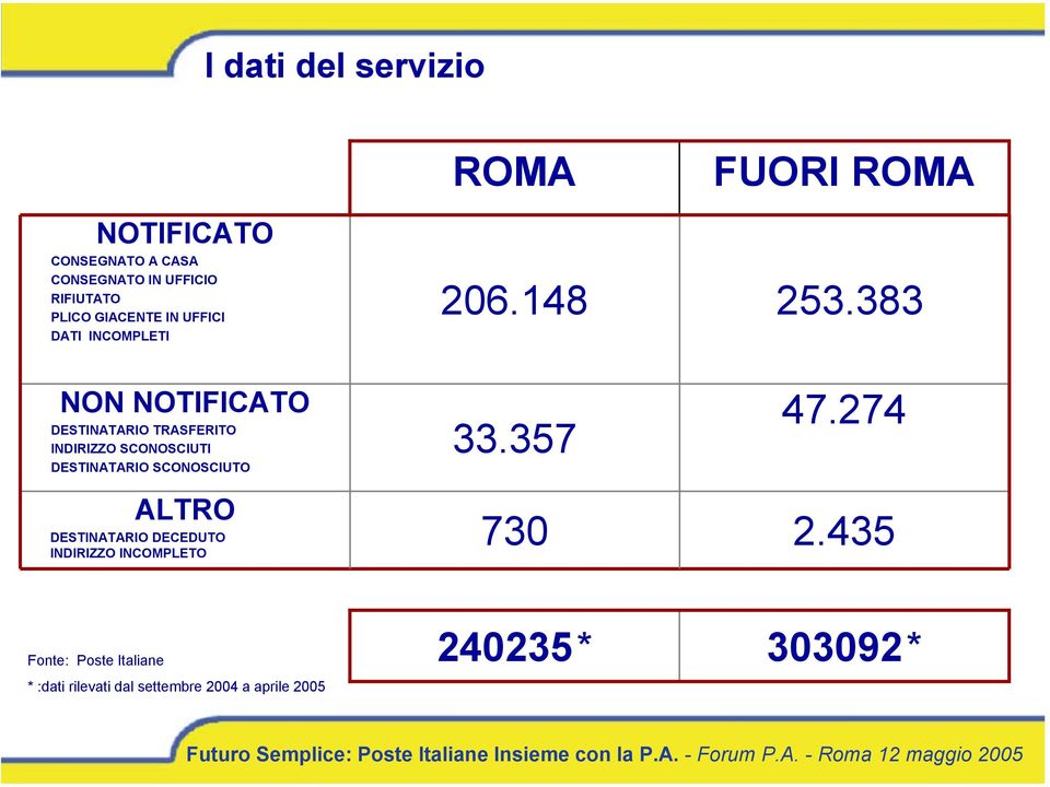 SCONOSCIUTO ALTRO DESTINATARIO DECEDUTO INDIRIZZO INCOMPLETO ROMA 206.148 33.357 730 FUORI ROMA 253.