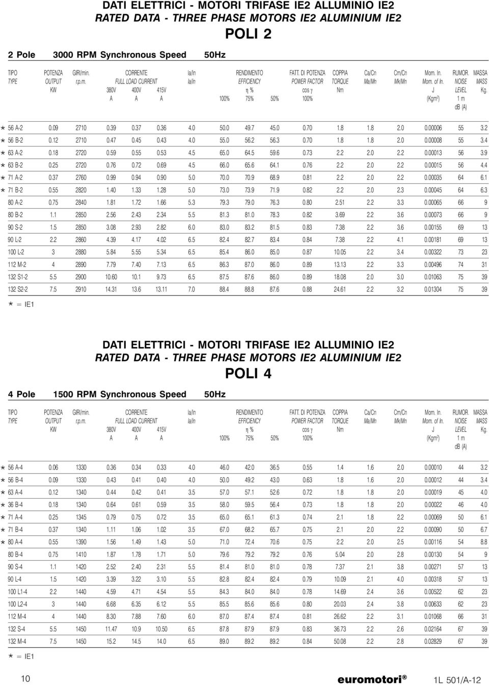 NOISE MASS KW 380V 400V 415V η % cos γ Nm J LEVEL Kg. A A A 100% 75% 50% 100% (Kgm 2 ) 1 m db (A) 56 A-2 0.09 2710 0.39 0.37 0.36 4.0 50.0 49.7 45.0 0.70 1.8 1.8 2.0 0.00006 55 3.2 56 B-2 0.12 2710 0.