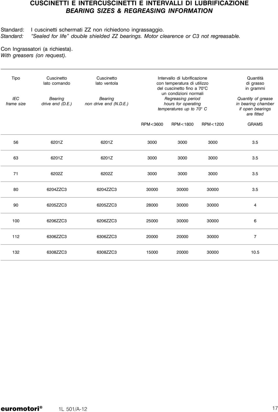 Tipo Cuscinetto Cuscinetto Intervallo di lubrificazione Quantità lato comando lato ventola con temperatura di utilizzo di grasso del cuscinetto fino a 70 C in grammi un condizioni normali IEC Bearing