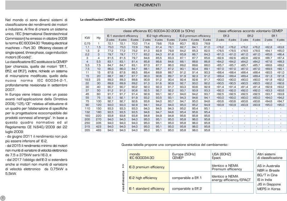 single-speed, three-phase, cage-induction motors (IE-code). La classificazione IEC sostituisce la CEMEP (per chiarezza, quella dei motori Eff.1, Eff.2, ed Eff.