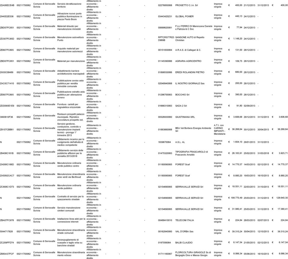 Acquisto materiali per manutenzione automezzi Materiali per manutenzione Abbattimento barriere architettoniche marciapiedi Pubblicazione avviso asta pubblica per vendita immobile comunale