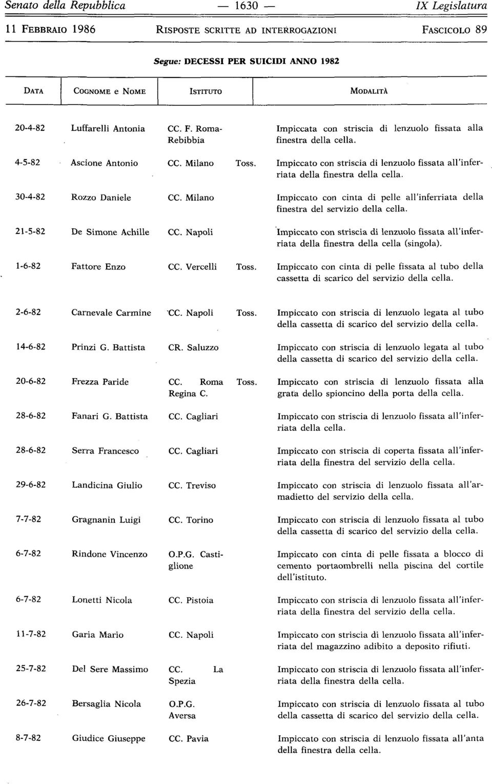 Impiccato con striscia di lenzuolo fissata all'inferriata della finestra della cella. 30-4-82 Rozzo Daniele CC.