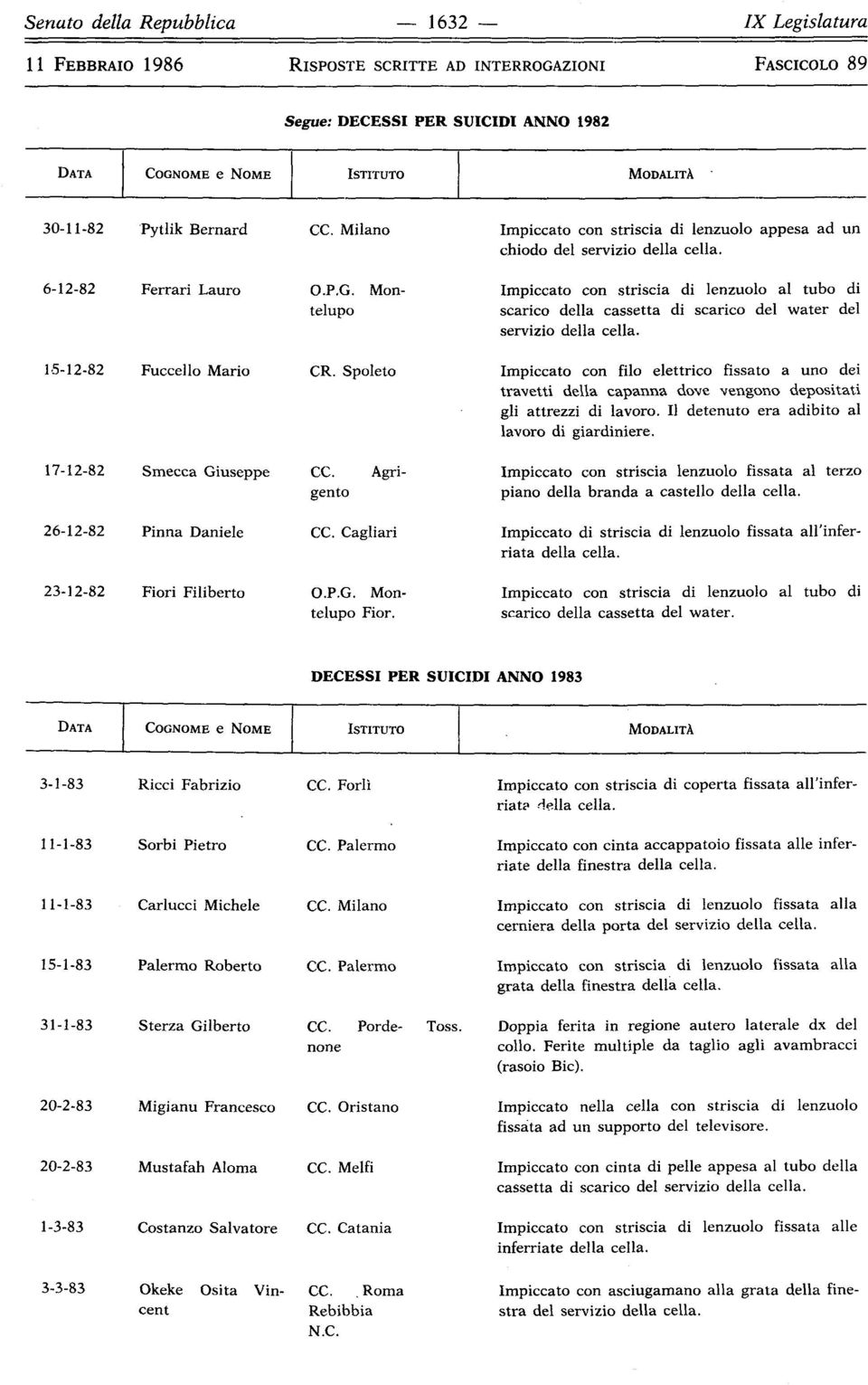 Spoleto 17-12-82 Smecca Giuseppe CC Agrigento Impiccato con striscia di lenzuolo al tubo di scarico della cassetta di scarico del water del servizio della cella.