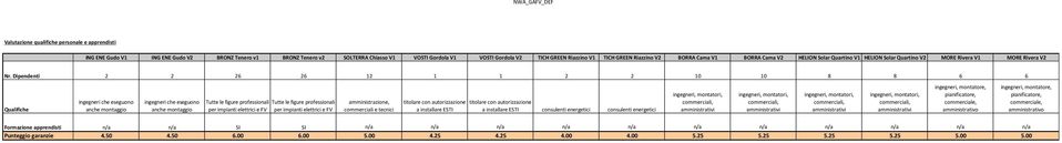 impianti elettrici e FV per impianti elettrici e FV amministrazione, commerciali e tecnici titolare con autorizzazione a installare ESTI titolare con autorizzazione a installare ESTI consulenti