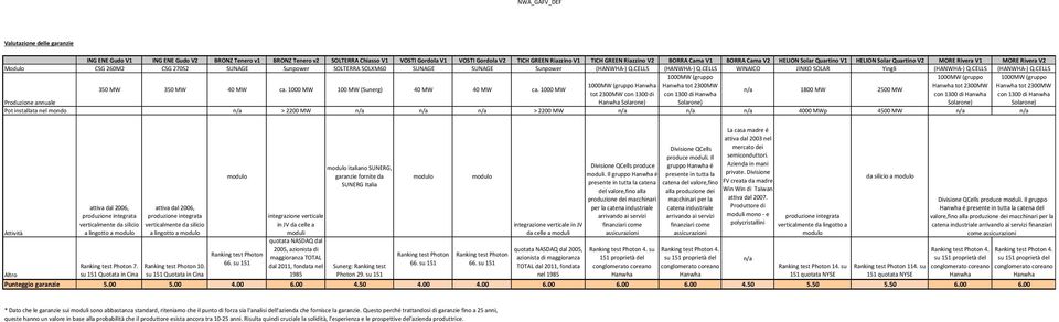 1000 MW 1000MW (gruppo Hanwha tot 2300MW con 1300 di n/a 1800 MW 2500 MW Produzione annuale Hanwha Solarone) Solarone) Solarone) Pot installata nel mondo n/a > 2200 MW n/a n/a n/a > 2200 MW n/a n/a