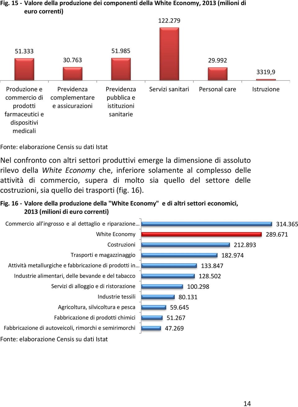 Istruzione Nel confronto con altri settori produttivi emerge la dimensione di assoluto rilevo della White Economy che, inferiore solamente al complesso delle attività di commercio, supera di molto